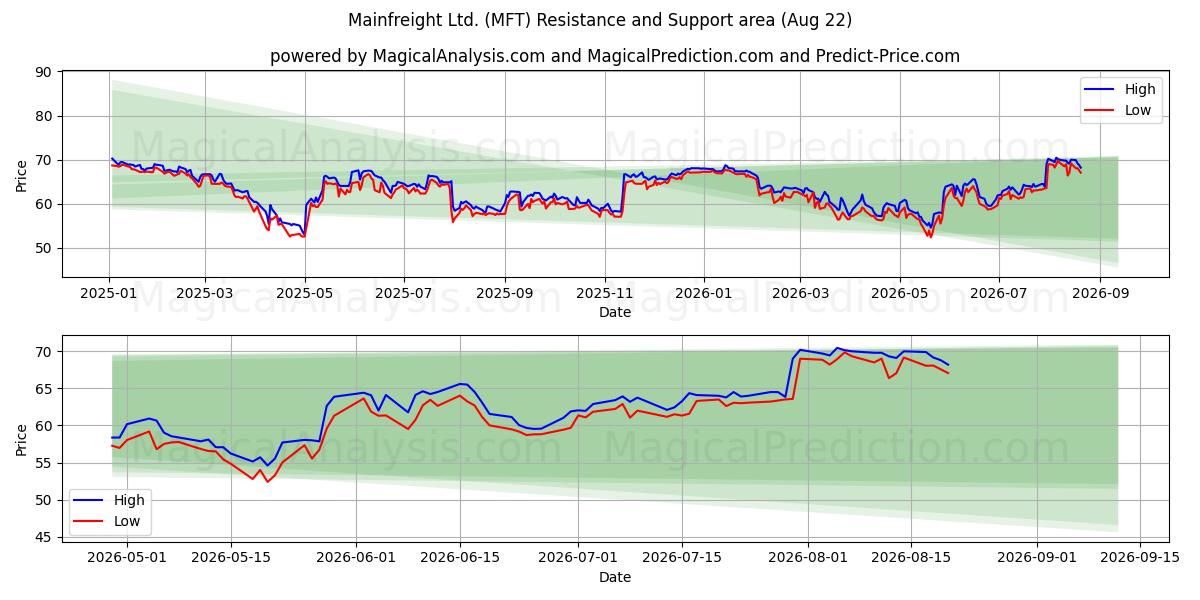  Mainfreight Ltd. (MFT) Support and Resistance area (21 Aug) 