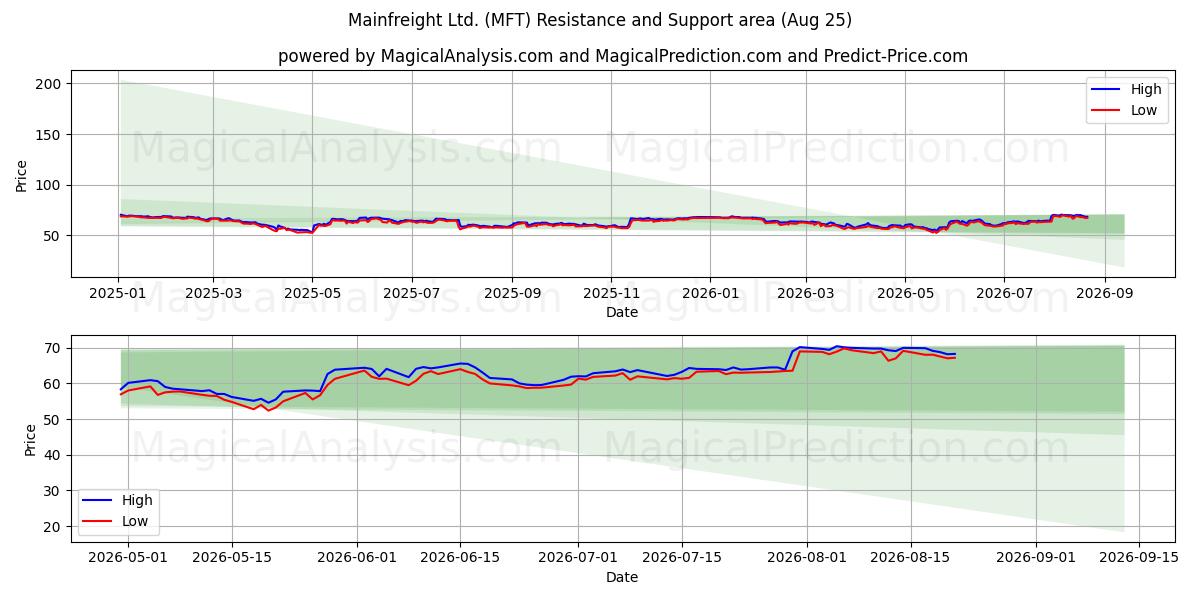  Mainfreight Ltd. (MFT) Support and Resistance area (24 Aug) 