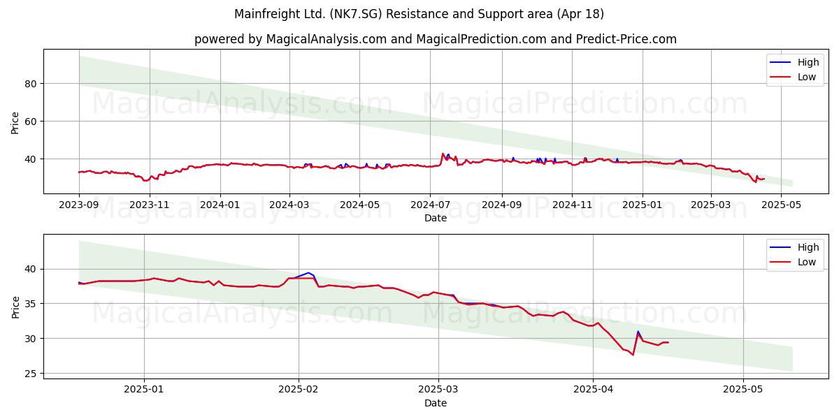  Mainfreight Ltd. (NK7.SG) Support and Resistance area (18 Apr) 