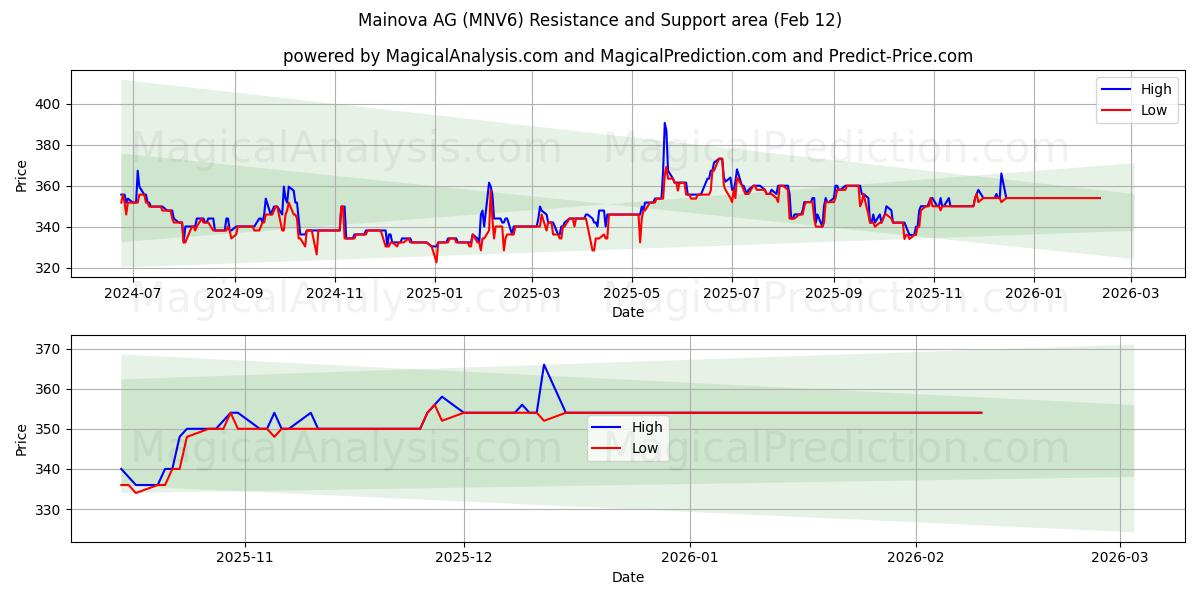  Mainova AG (MNV6) Support and Resistance area (11 Feb) 