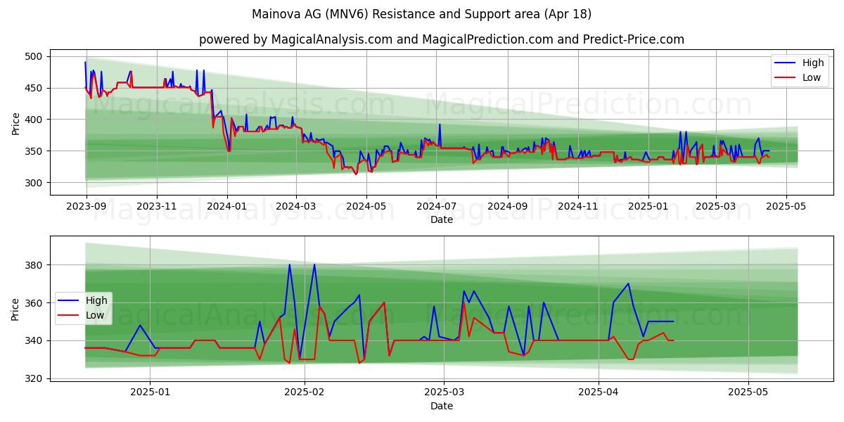  Mainova AG (MNV6) Support and Resistance area (18 Apr) 