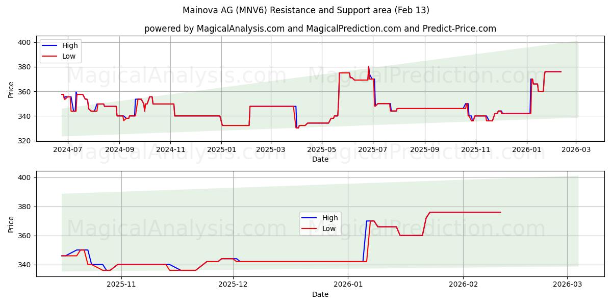  Mainova AG (MNV6) Support and Resistance area (12 Feb) 