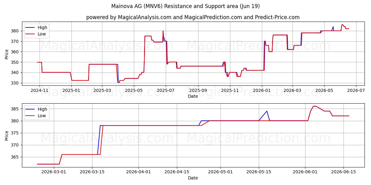  Mainova AG (MNV6) Support and Resistance area (18 Jun) 