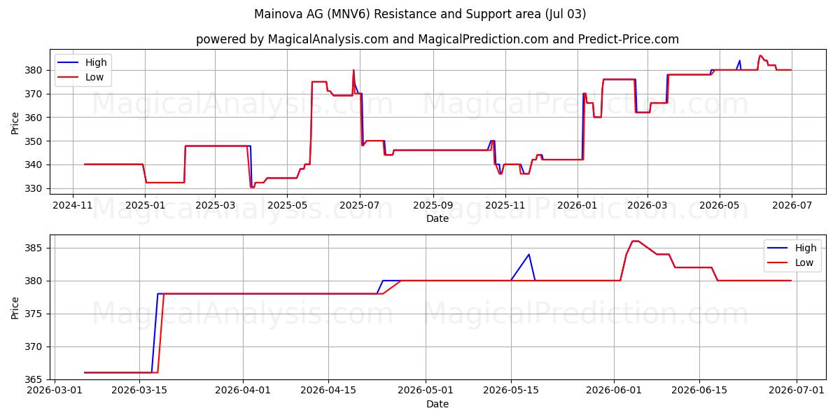  Mainova AG (MNV6) Support and Resistance area (02 Jul) 