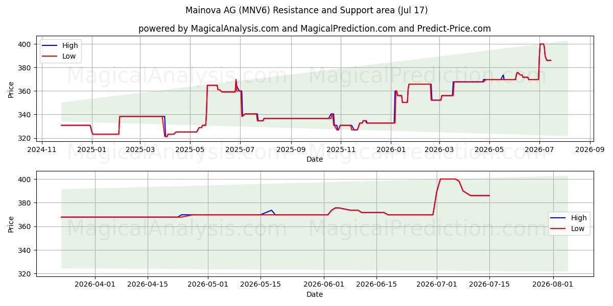  Mainova AG (MNV6) Support and Resistance area (16 Jul) 