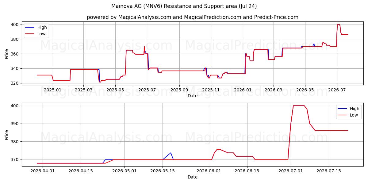  Mainova AG (MNV6) Support and Resistance area (23 Jul) 