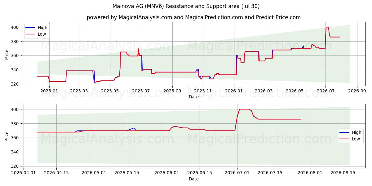  Mainova AG (MNV6) Support and Resistance area (29 Jul) 