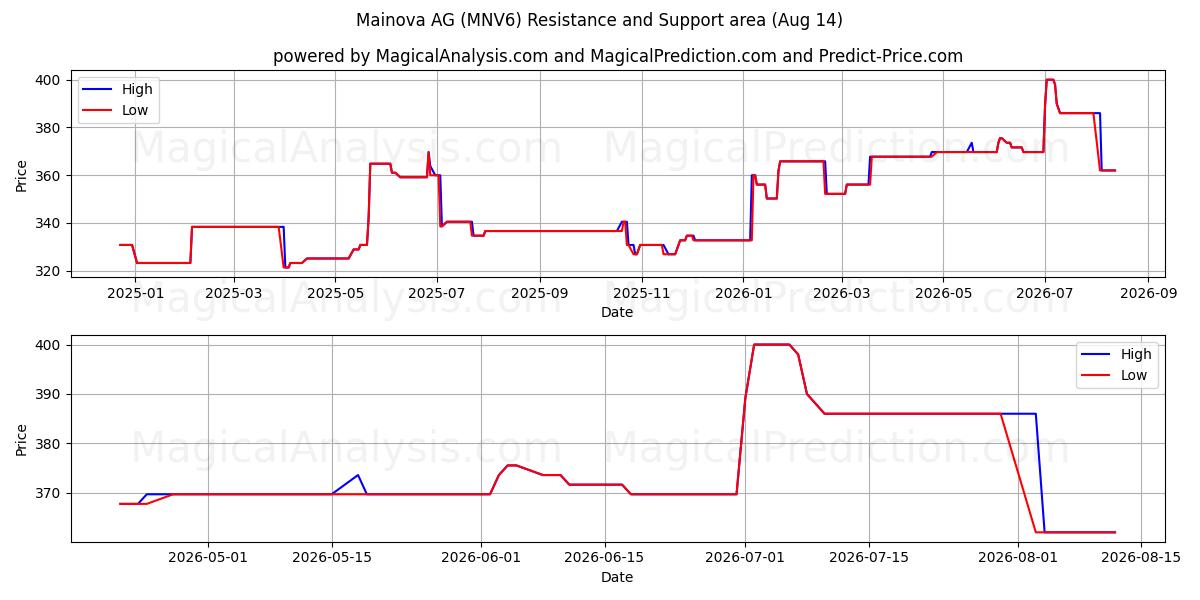  Mainova AG (MNV6) Support and Resistance area (13 Aug) 