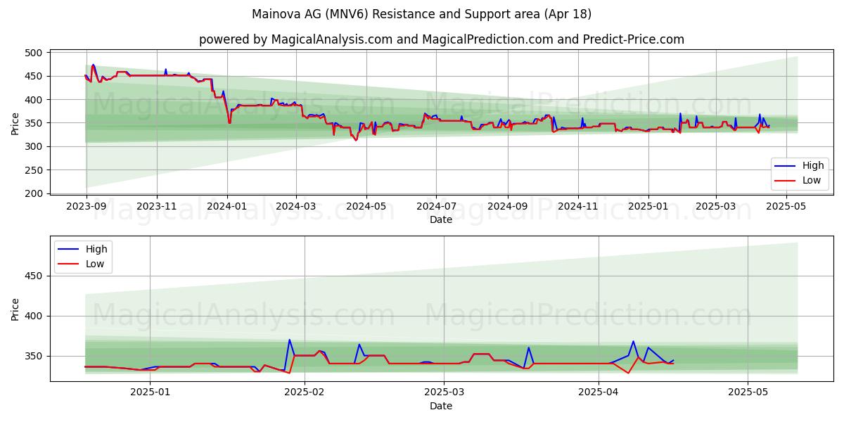  Mainova AG (MNV6) Support and Resistance area (18 Apr) 