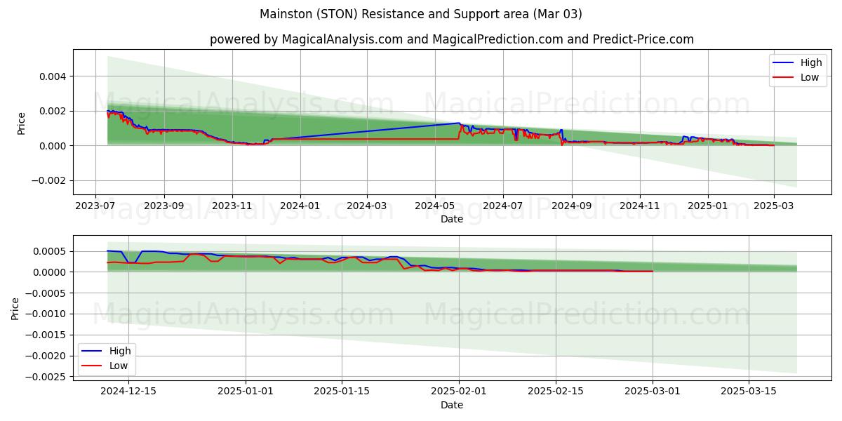  Mainton (STON) Support and Resistance area (14 Mar) 