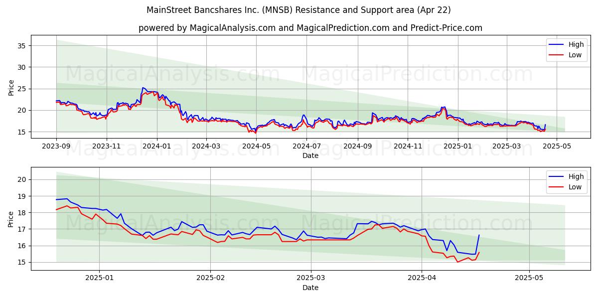  MainStreet Bancshares Inc. (MNSB) Support and Resistance area (22 Apr) 