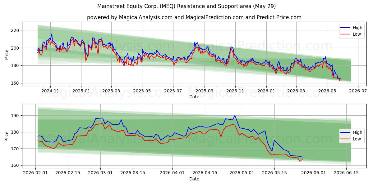 Mainstreet Equity Corp. (MEQ) Support and Resistance area (28 May) 