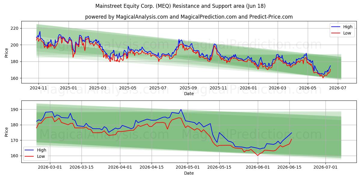  Mainstreet Equity Corp. (MEQ) Support and Resistance area (08 Jun) 