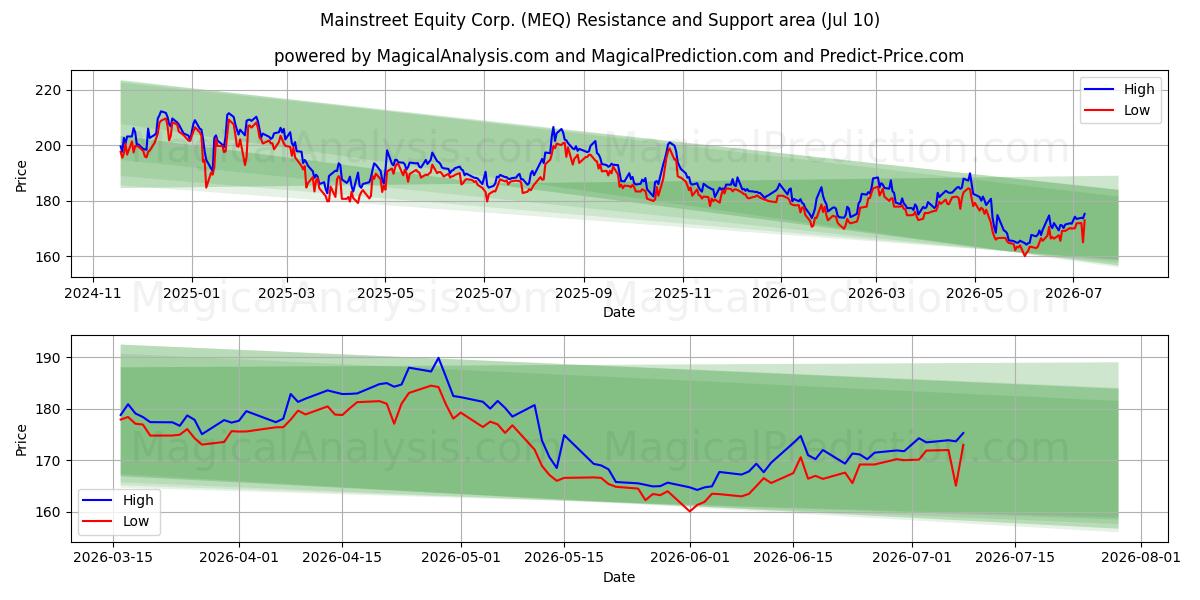  Mainstreet Equity Corp. (MEQ) Support and Resistance area (09 Jul) 