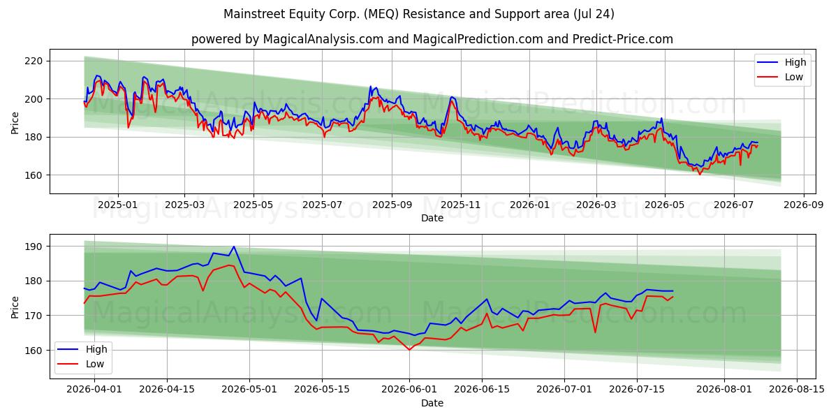  Mainstreet Equity Corp. (MEQ) Support and Resistance area (23 Jul) 