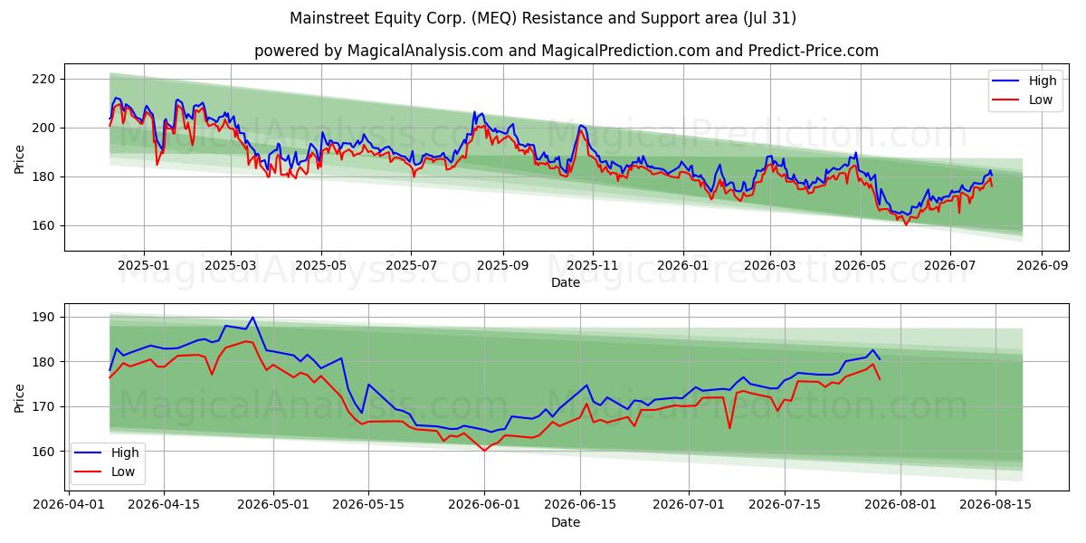  Mainstreet Equity Corp. (MEQ) Support and Resistance area (30 Jul) 