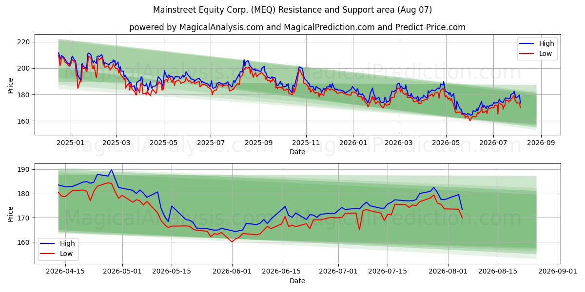  Mainstreet Equity Corp. (MEQ) Support and Resistance area (06 Aug) 