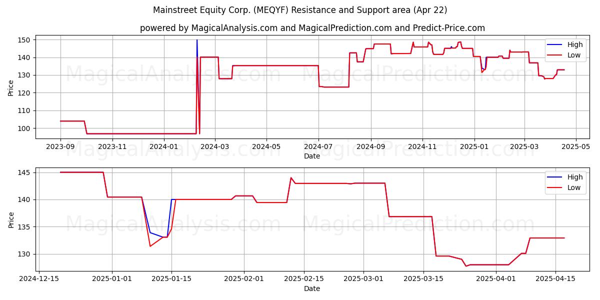  Mainstreet Equity Corp. (MEQYF) Support and Resistance area (22 Apr) 