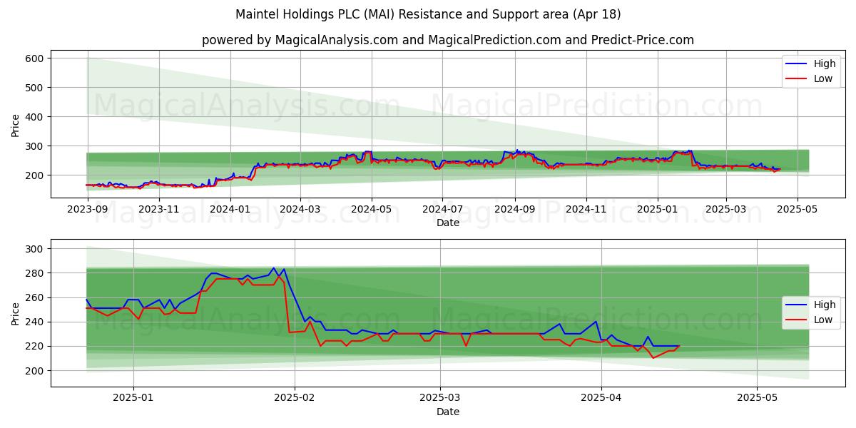  Maintel Holdings PLC (MAI) Support and Resistance area (18 Apr) 