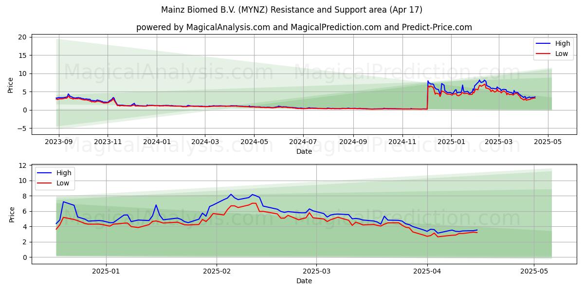  Mainz Biomed B.V. (MYNZ) Support and Resistance area (17 Apr) 