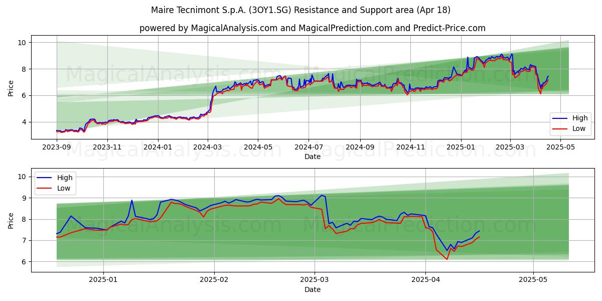  Maire Tecnimont S.p.A. (3OY1.SG) Support and Resistance area (18 Apr) 