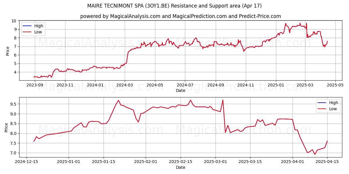  MAIRE TECNIMONT SPA (3OY1.BE) Support and Resistance area (17 Apr) 