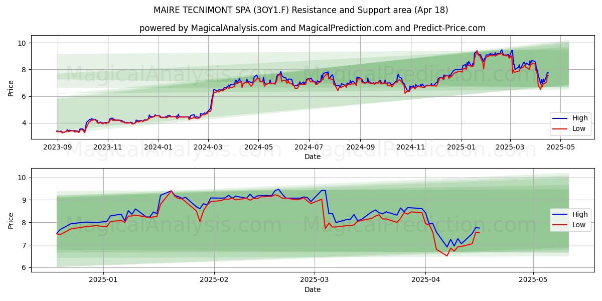  MAIRE TECNIMONT SPA (3OY1.F) Support and Resistance area (18 Apr) 