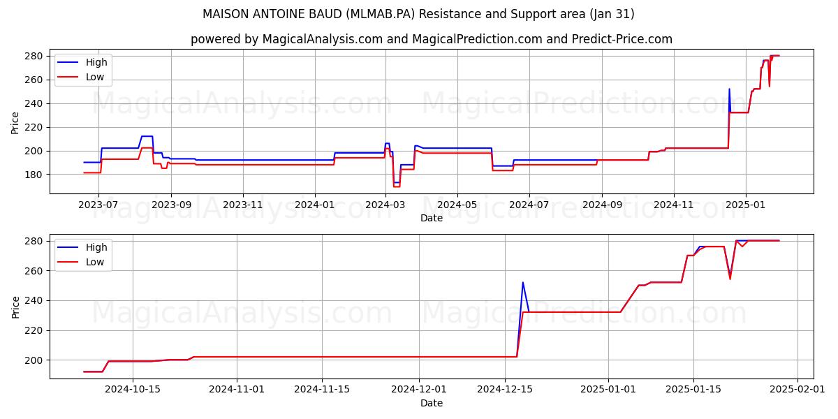  MAISON ANTOINE BAUD (MLMAB.PA) Support and Resistance area (31 Jan) 