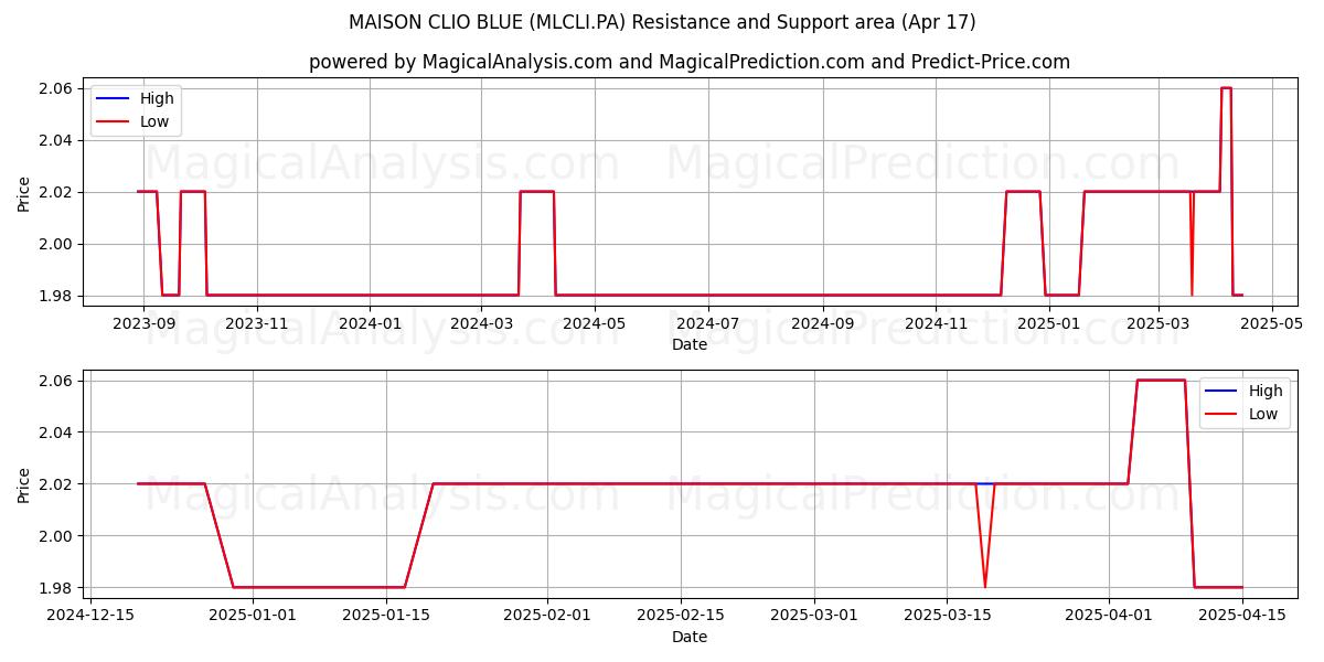  MAISON CLIO BLUE (MLCLI.PA) Support and Resistance area (17 Apr) 