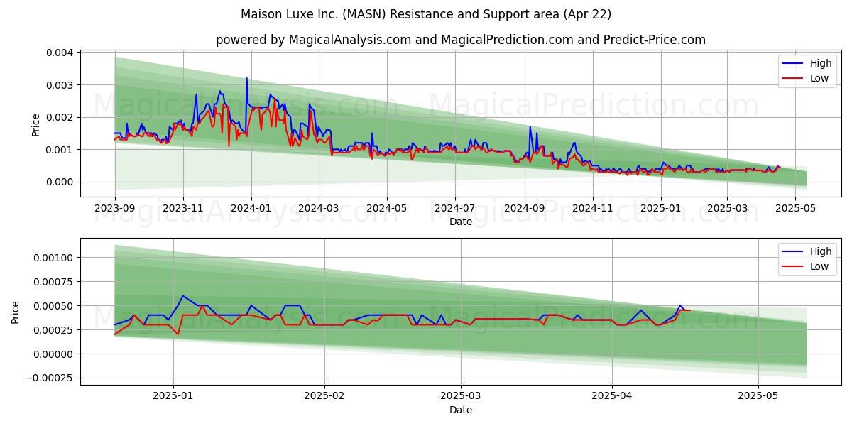  Maison Luxe Inc. (MASN) Support and Resistance area (22 Apr) 