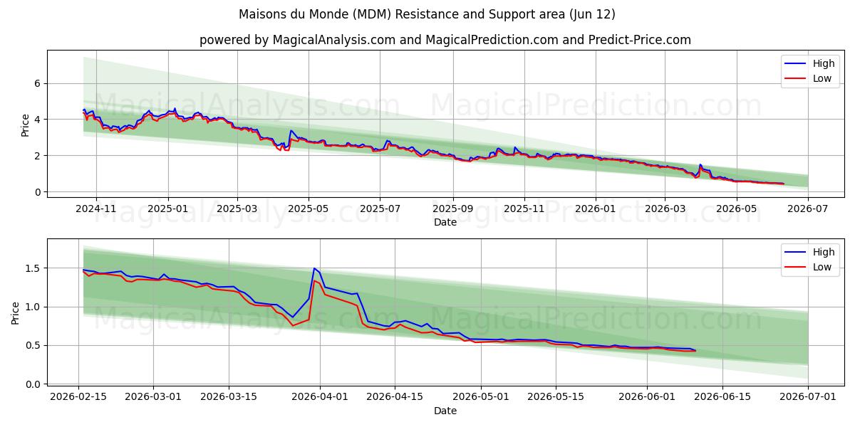  Maisons du Monde (MDM) Support and Resistance area (11 Jun) 
