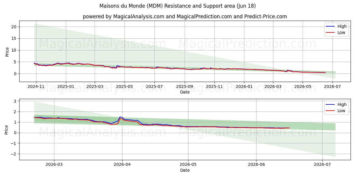  Maisons du Monde (MDM) Support and Resistance area (17 Jun) 