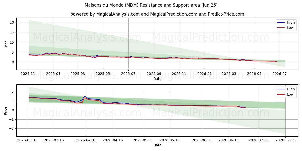  Maisons du Monde (MDM) Support and Resistance area (25 Jun) 