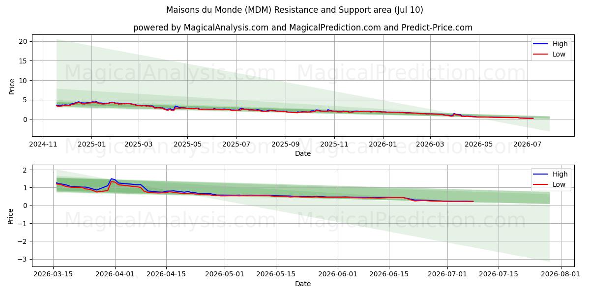  Maisons du Monde (MDM) Support and Resistance area (09 Jul) 