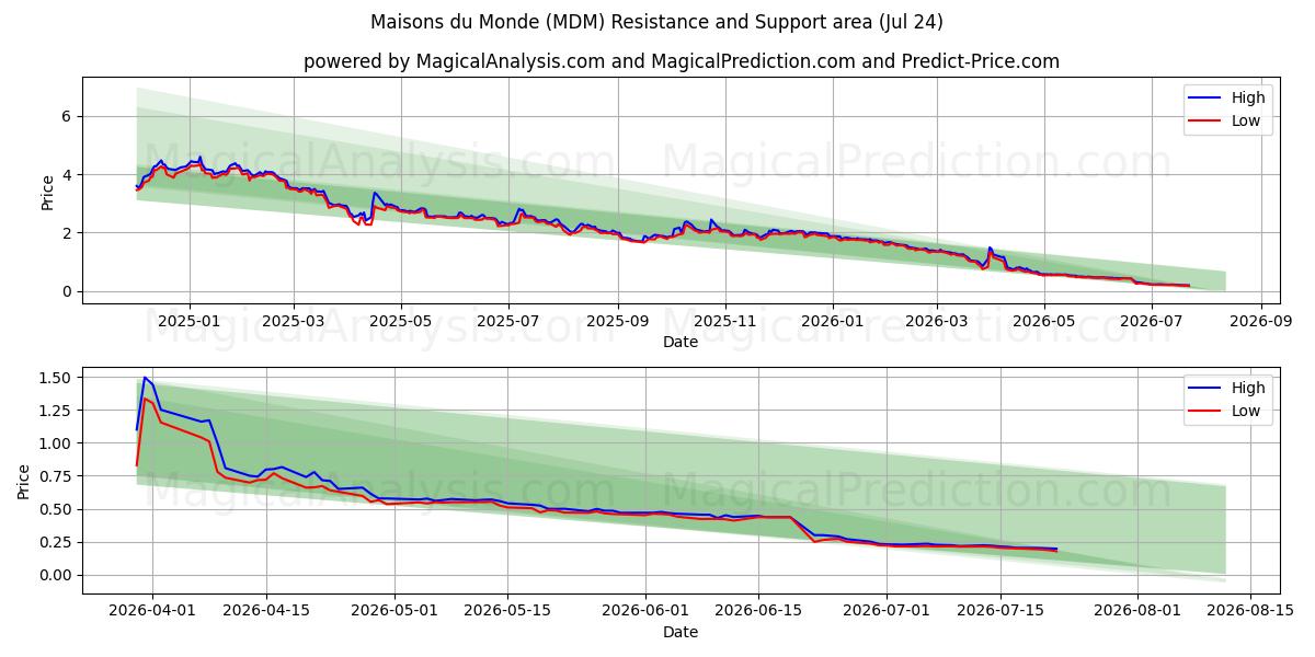  Maisons du Monde (MDM) Support and Resistance area (23 Jul) 