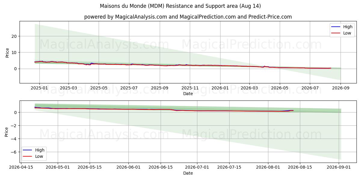  Maisons du Monde (MDM) Support and Resistance area (13 Aug) 