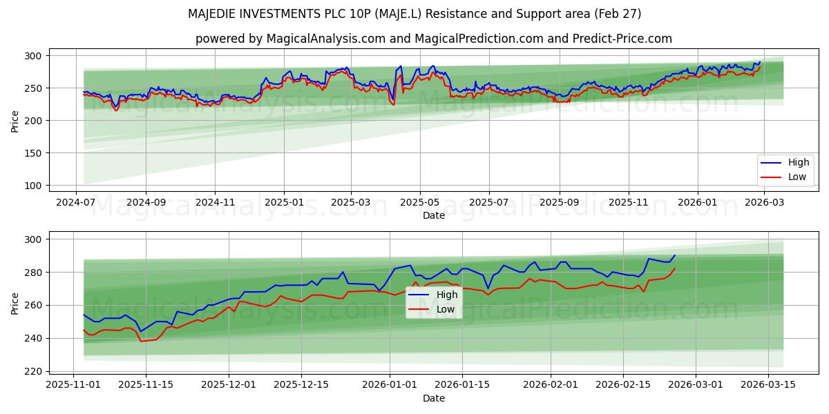  MAJEDIE INVESTMENTS PLC 10P (MAJE.L) Support and Resistance area (26 Feb) 