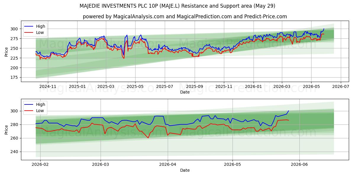 MAJEDIE INVESTMENTS PLC 10P (MAJE.L) Support and Resistance area (18 May) 
