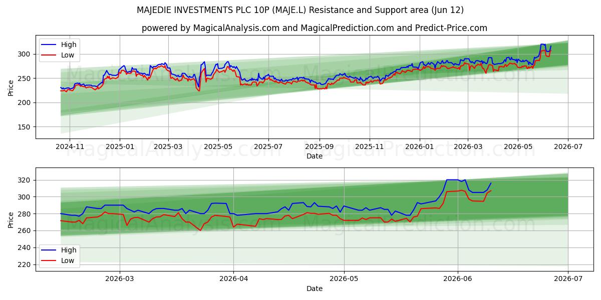  MAJEDIE INVESTMENTS PLC 10P (MAJE.L) Support and Resistance area (28 May) 