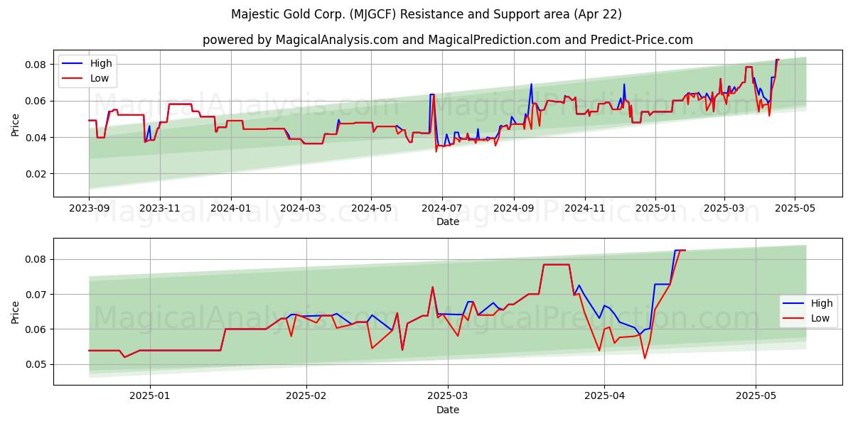  Majestic Gold Corp. (MJGCF) Support and Resistance area (22 Apr) 