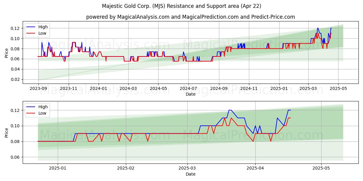  Majestic Gold Corp. (MJS) Support and Resistance area (22 Apr) 