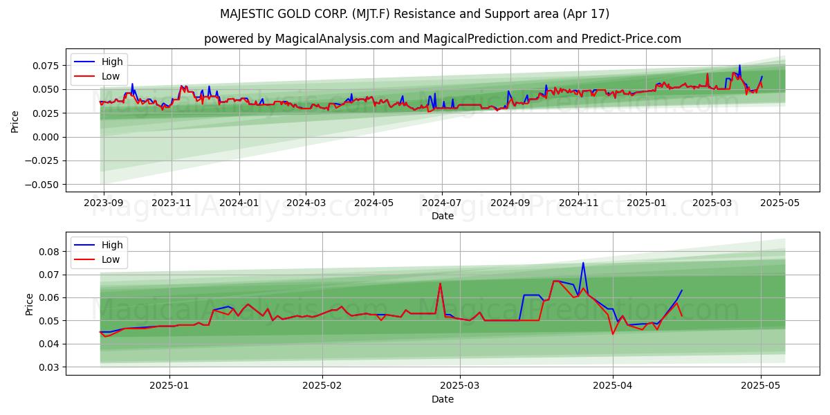  MAJESTIC GOLD CORP. (MJT.F) Support and Resistance area (17 Apr) 