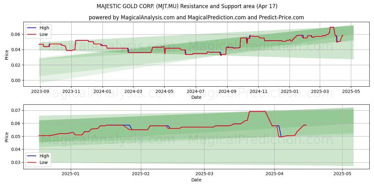  MAJESTIC GOLD CORP. (MJT.MU) Support and Resistance area (17 Apr) 