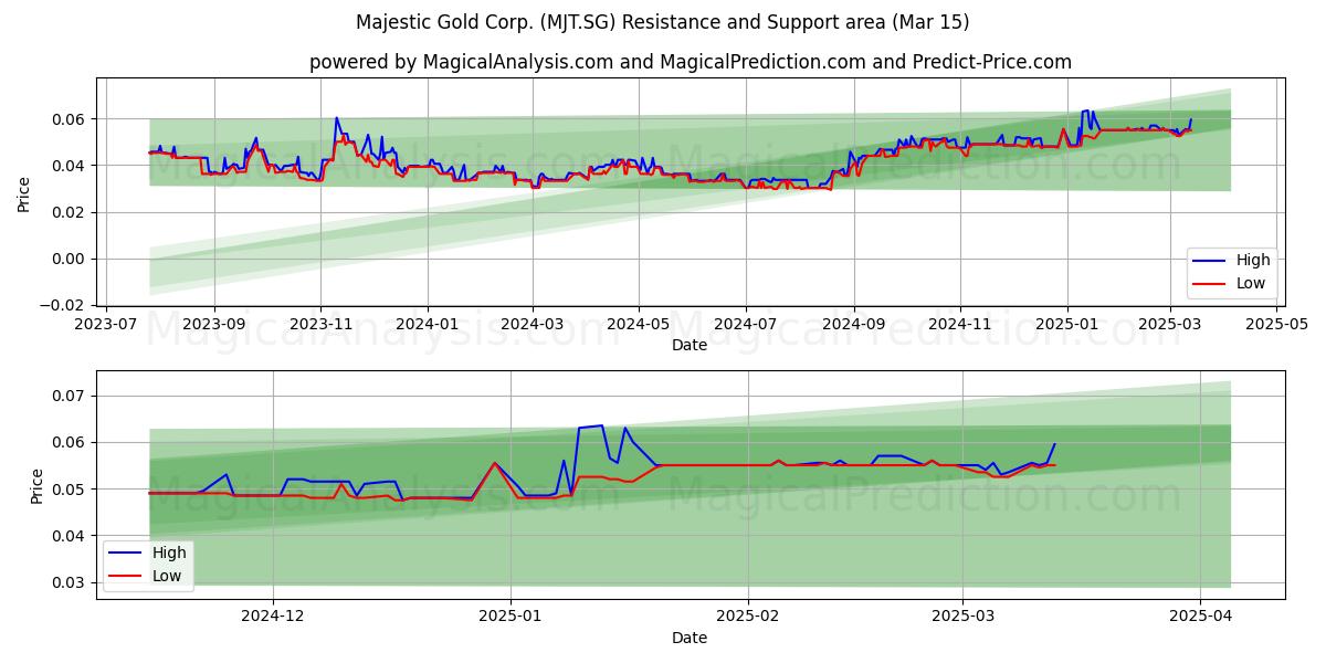  Majestic Gold Corp. (MJT.SG) Support and Resistance area (15 Mar) 