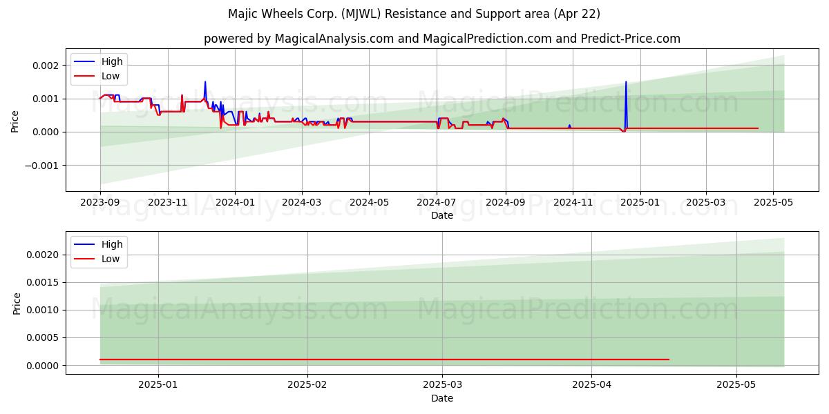  Majic Wheels Corp. (MJWL) Support and Resistance area (22 Apr) 