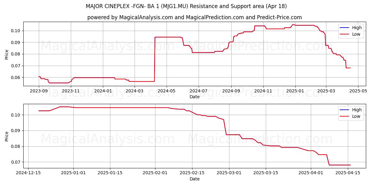  MAJOR CINEPLEX -FGN- BA 1 (MJG1.MU) Support and Resistance area (18 Apr) 