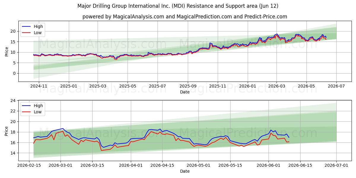  Major Drilling Group International Inc. (MDI) Support and Resistance area (11 Jun) 