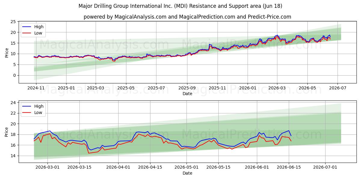  Major Drilling Group International Inc. (MDI) Support and Resistance area (17 Jun) 