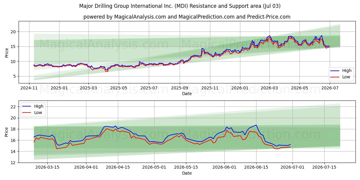  Major Drilling Group International Inc. (MDI) Support and Resistance area (02 Jul) 
