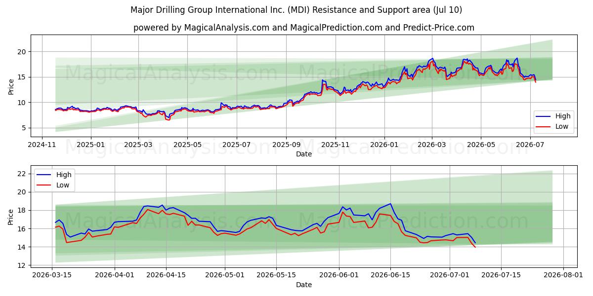  Major Drilling Group International Inc. (MDI) Support and Resistance area (09 Jul) 
